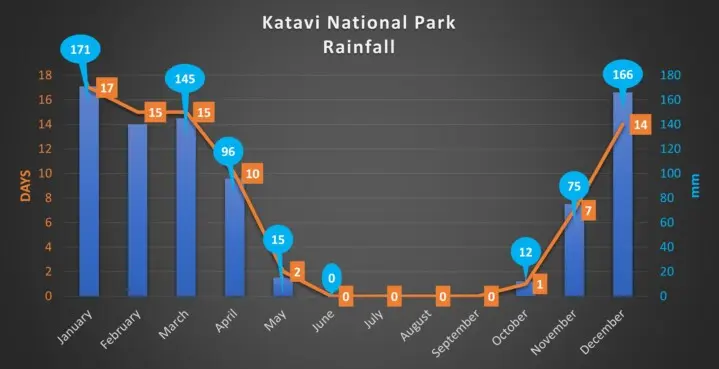 Katavi average rainfall days and qty