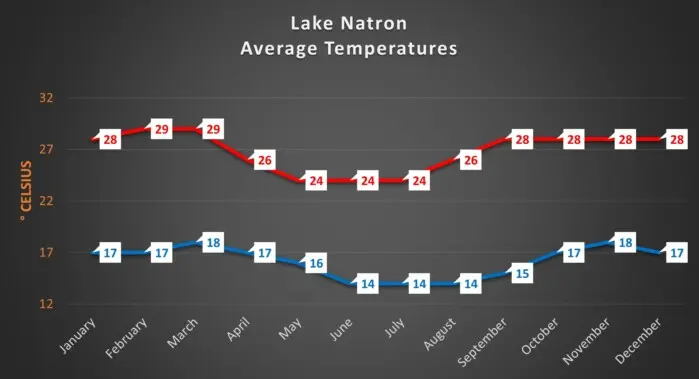 Lake Natron monthly temperatures