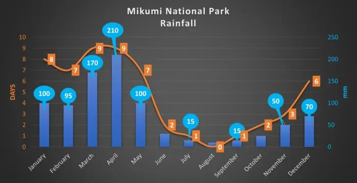 Mikumi average rainfall