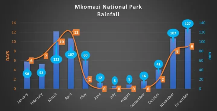 Mkomazi Rainfall over the year