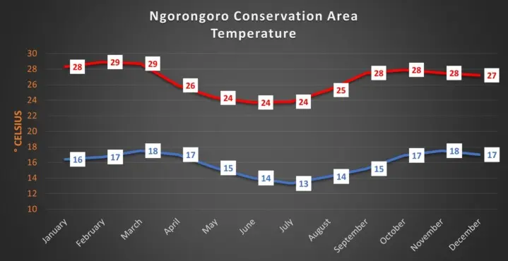 Ngorongoro Rainfall over the year