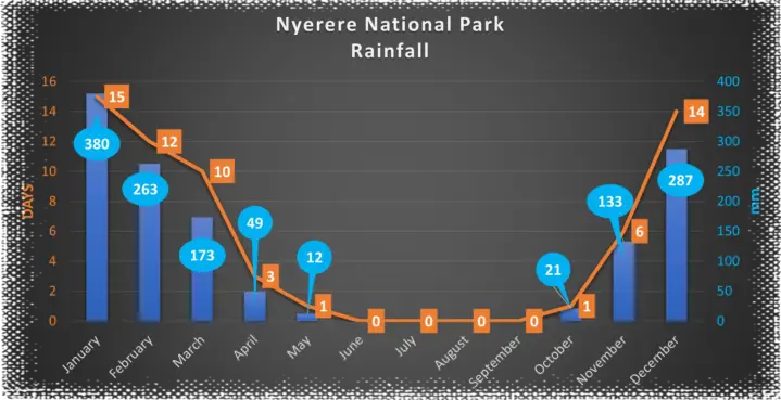 Average rainfall Nyerere (Selous)