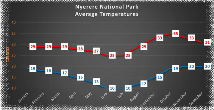 Average temperatures Nyerer National Park (Selous) Average temperatures Nyerere