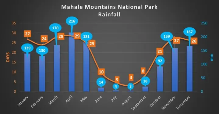 Mahale Mountain average rainfall days and qty