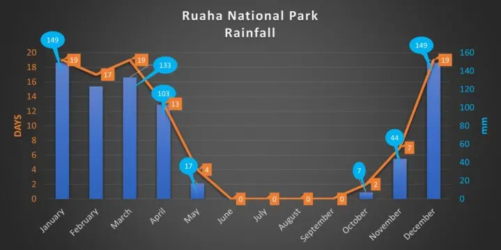 Ruaha rainfall forecast