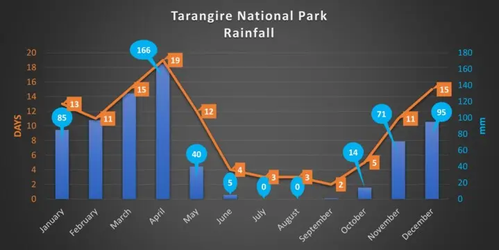 Tarangire Rainfall over the year